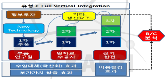 한국표준형 원전의 수직계열화 구조