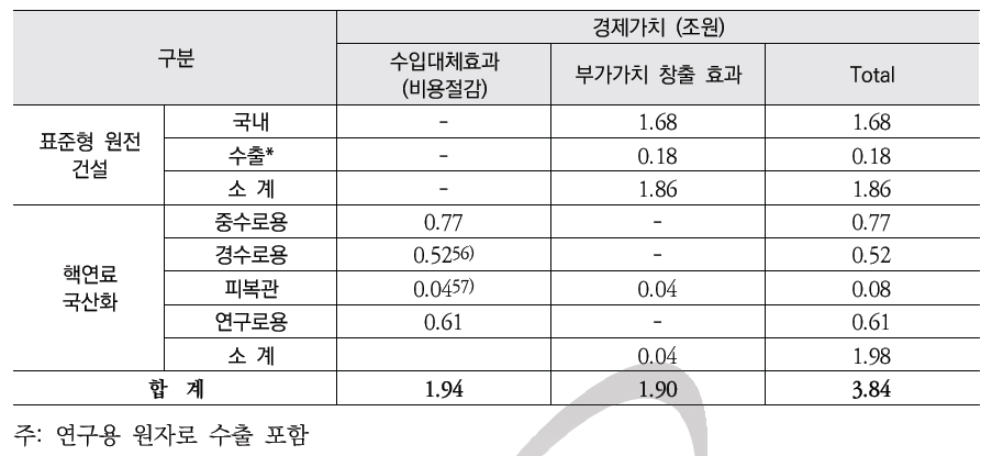 KAERI의 제품혁신효과 등(원전 등 수출 포함)