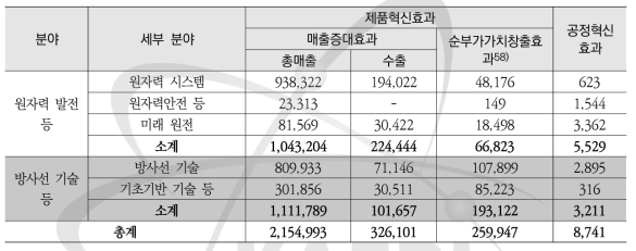 KAERI 기술실시계약에 의한 제품 및 공정 혁신효과(백만원)