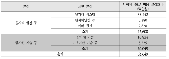 KAERI 기술실시계약에 의한 사회적 R&D 비용 절감효과