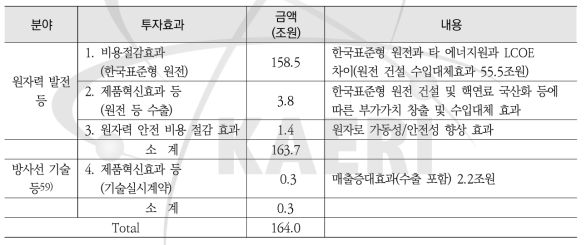 KAERI 연구개발 투자효과 종합