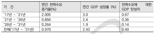 경제성장률 전망과 전력수요의 탄성치(제8차 전력수급기본계획) 참고) 우리나라는 탄성치가 ‘10년 이전에는 1을 상회, 최근에는 1을 중심으로 하향 안정화