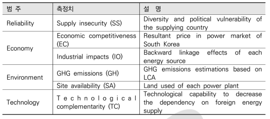 발전원별 에너지안보 기여도 평가요소의 구성