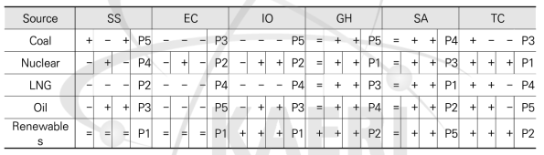 발전원별 에너지안보 기여도 주) 각 평가는 2000년부터 2014년 사이 기여도 변화를 측정. (+), (-), (=) 표기는 각각 기준년 대비 ‘개선’, ‘악화’, ‘유지’를 나타냄. Pi는 2014년 기준 에너지원별 선호도 순서를 나타냄