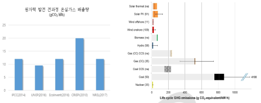 발전기술별 전과정 온실가스 배출량 비교