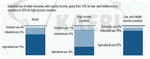 소득수준별 국가의 부문별 물 사용 현황 인용) UNESCO(2003)