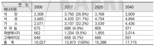 세계 1차에너지 장기수요 전망 (Mtoe) 주) 수요 전망치는 IEA발간 WEO(2018)의 NPS(New Policies Scenario) 기준 2017년의 괄호는 에너지원별 비중 발췌) WEO(2018)