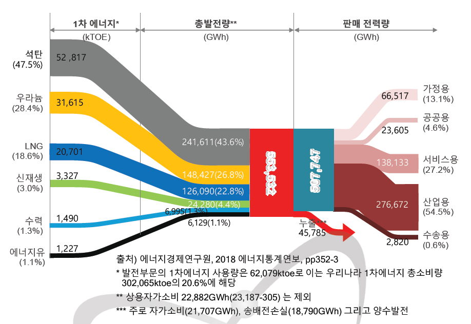 한국의 에너지 밸런스 (2017년)