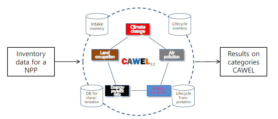 CAWEL분석 모형의 구조