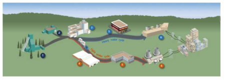 원자력 발전 전과정 구성 source) https://www.cameco.com/uranium_101/nuclear-fuel-cycle/