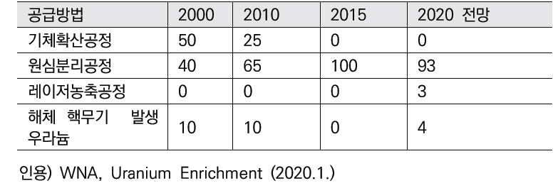세계 농축우라늄 공급방법별 시장점유율 (%)
