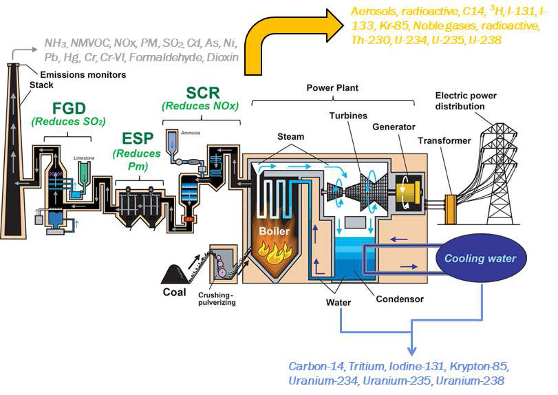 발전소의 환경시설과 영향경로별 배출원소