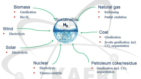 에너지원 관점에서 본 수소생산 방법