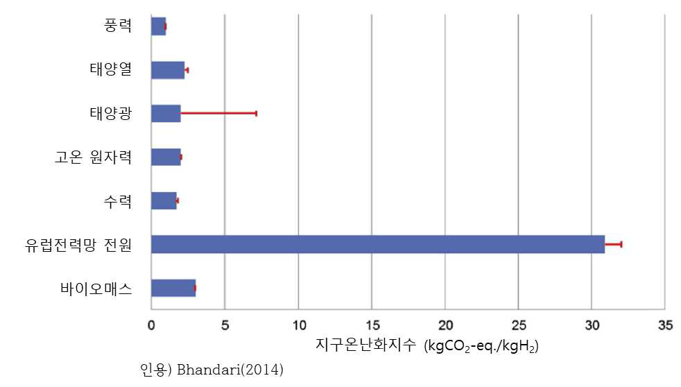 수전해용 전력원의 지구온난화지수 비교