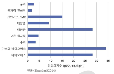 수전해용 전력원의 산성화지수 비교