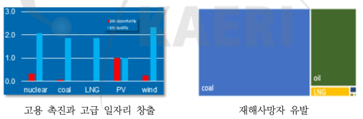 발전기술별 사회적 영향 비교