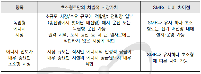 초소형로의 잠재적 시장에서 SMRs과의 차이점