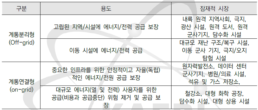 초소형로가 잠재 시장 및 특징