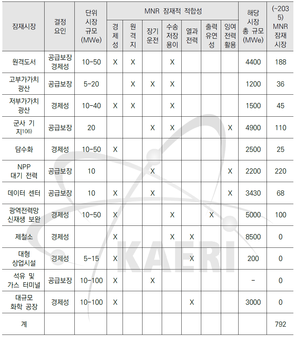 2035년까지 5MWe 초소형로의 잠재적 최대 시장 규모 전망