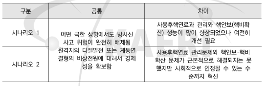 초소형 수요 분석 시나리오