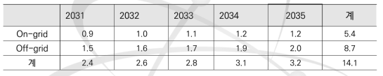 시나리오 1의 초소형로 수요 전망 (2031-35년) (단위: 십억 달러)
