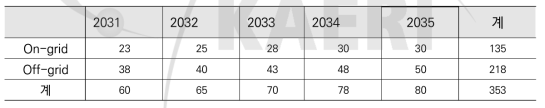 시나리오 1의 5MWe급 초소형로 수요 전망 (2031-35년) (단위: 기)