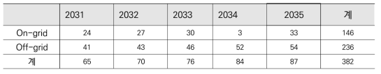 시나리오 1의 학습효과 적용시 5MWe급 초소형로 수요 전망 (2031-35년) (단위: 기)