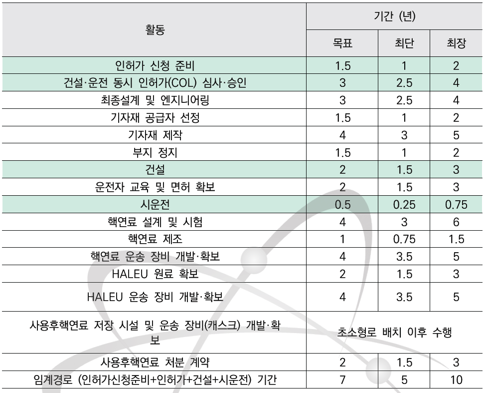 DOD 초소형로 배치사업 활동 기간