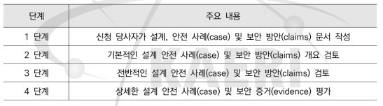 영국 규제청의 표준설계인가(GDA) 과정