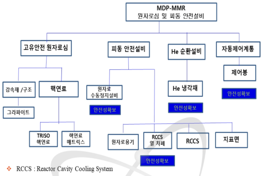 NCSU(2018) MDP-MMR의 절대적 고유안전계통 기술계층 구조