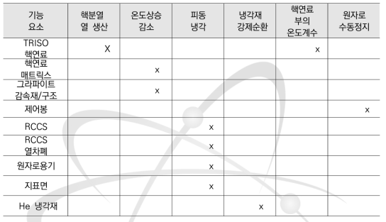 NCSU(2018) MDP-MMR의 핵심요소기술별 안전기능