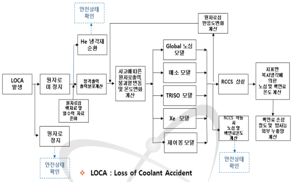 MDP-MMR 원자로 출력, 온도 계산 및 핵연료 거동 분석 논리도