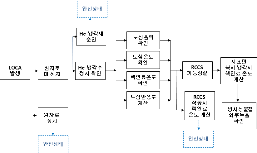 MDP-MMR 원자로 절대적인 고유안전성 확인 업무 흐름도