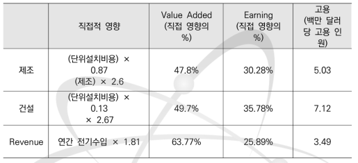 초소형로의 경제적 효과 지수(multipliers)