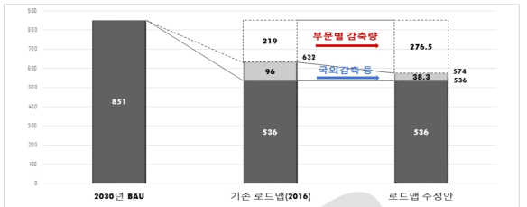 기존 감축로드맵과 수정안의 국가 감축목표 비교 출처 : 환경부(2018)