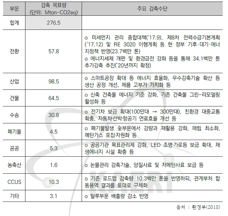 감축로드맵상의 부문별 감축 목표량 및 감축수단(국내감축)