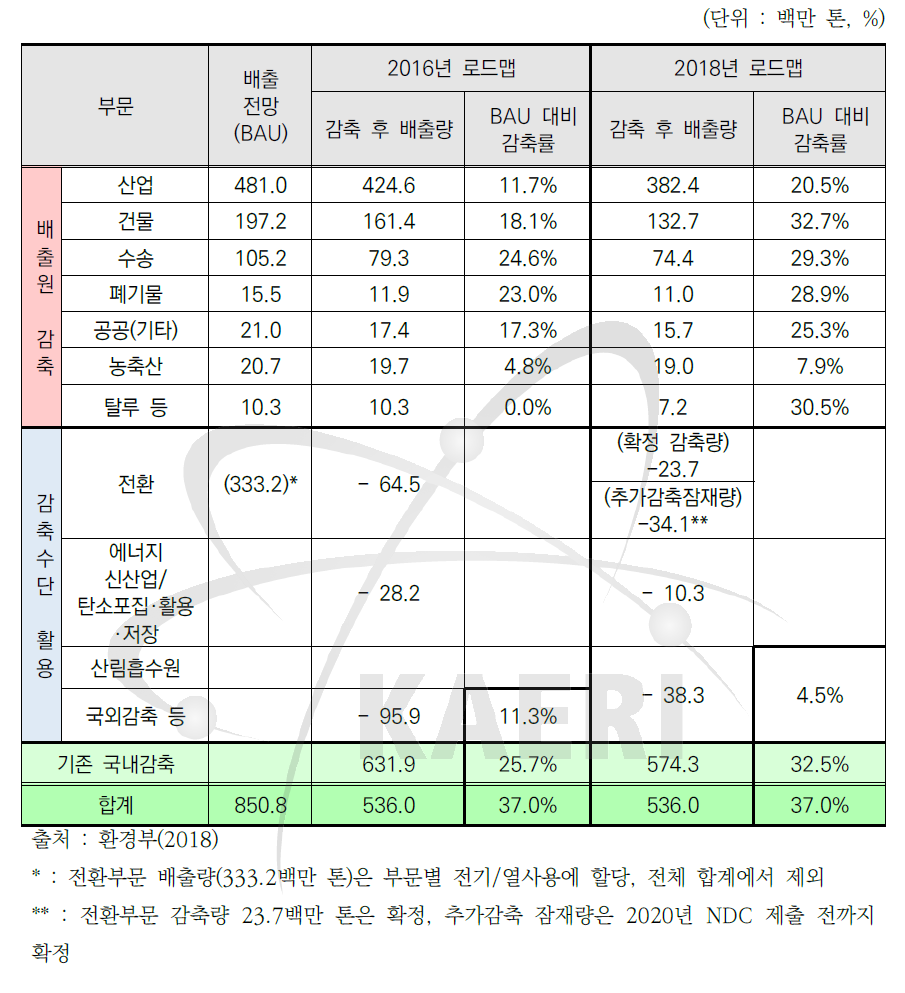 로드맵상의 배출전망치와 감축 후 배출량 및 감축률 비교