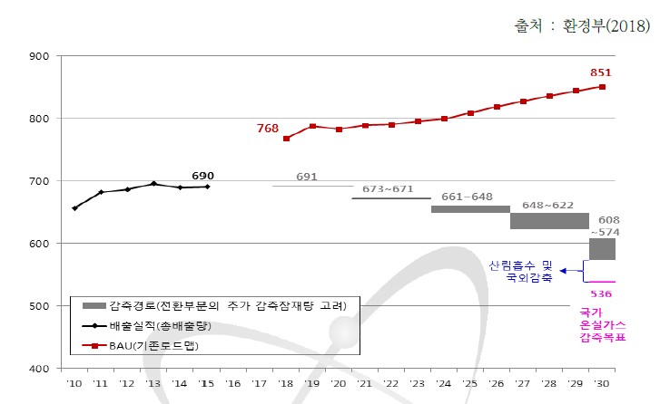 로드맵 감축경로