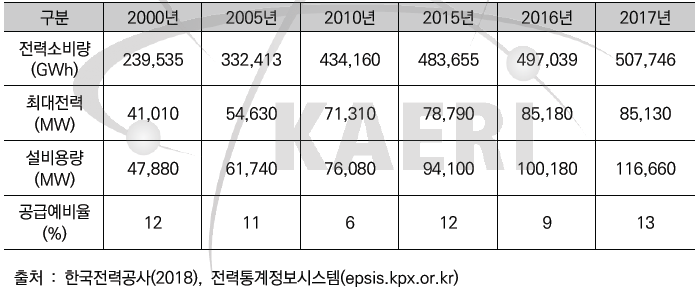 국내 전력수급 현황(2000~2017년)