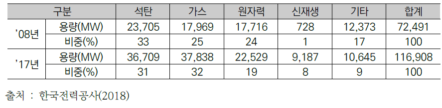 우리나라의 에너지원별 발전설비 용량 및 비중