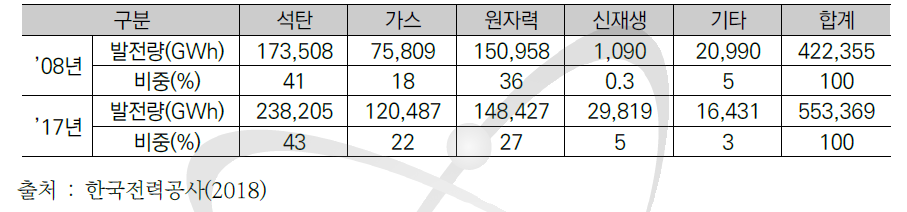 우리나라의 에너지원별 발전량 규모 및 비중