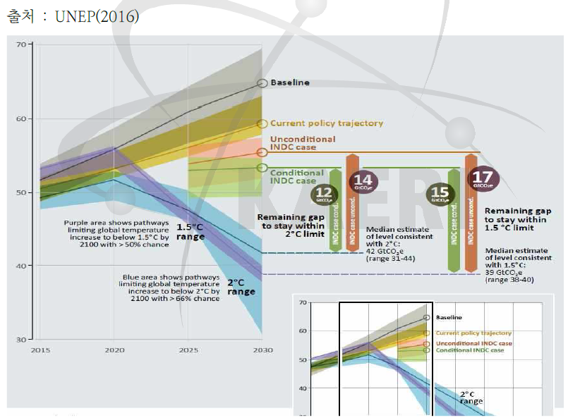지구온난화 시나리오(2℃, 1.5℃)와 목표 달성을 위한 필요 감축량