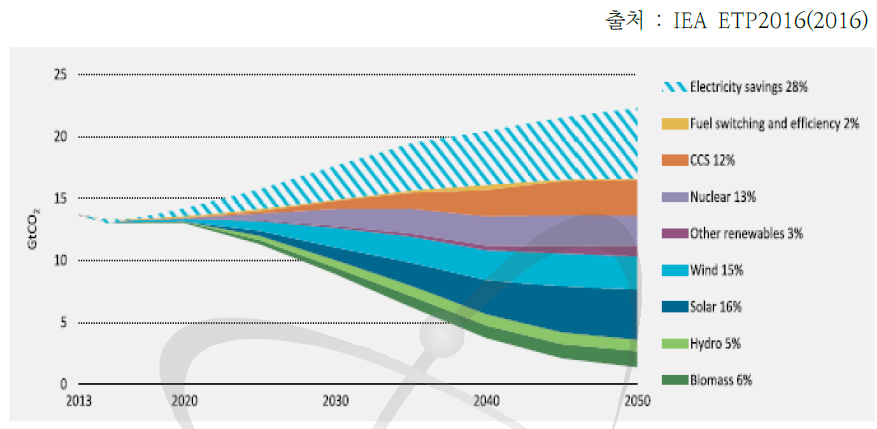 발전부문에서 기술별 온실가스 감축 잠재량(2016~2050년)