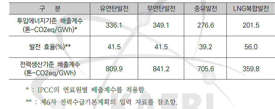 발전원별 온실가스 배출계수