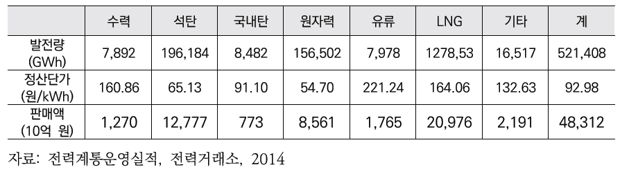 에너지원별 발전량, 정산단가 및 판매액 (2014)