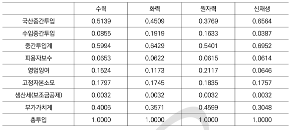 산업연관표상의 발전세부 부문 투입계수(2014년)