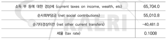 국민소득계정의 가계부문 순가처분소득에 대한 세율