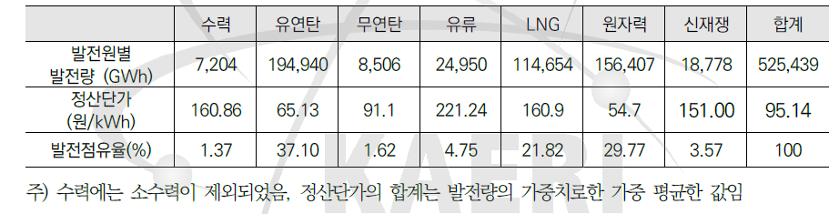 발전원별 발전량 및 정산단가(2014년)