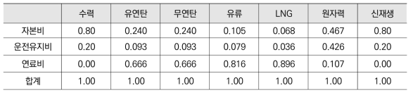 기준년도(2014년)의 발전원별 발전단가 항목별 구성비