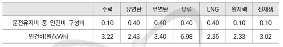 발전원별 인건비 발전단가 추정